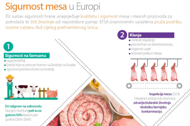 Sigurnost mesa u Europi